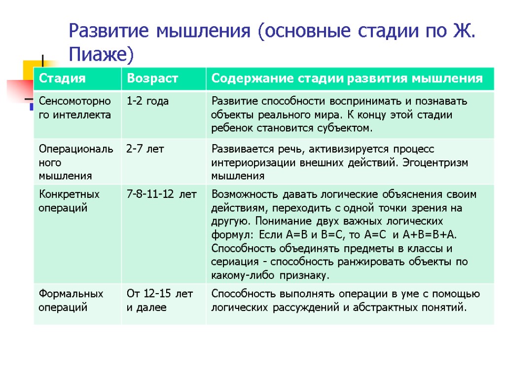 Развитие мышления (основные стадии по Ж. Пиаже)